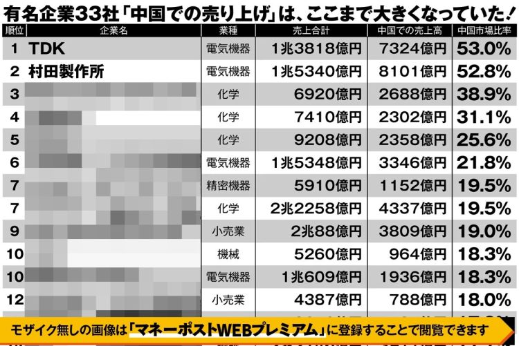 日本企業33社の「中国依存度ランキング」　TDK、村田製作所は50％超