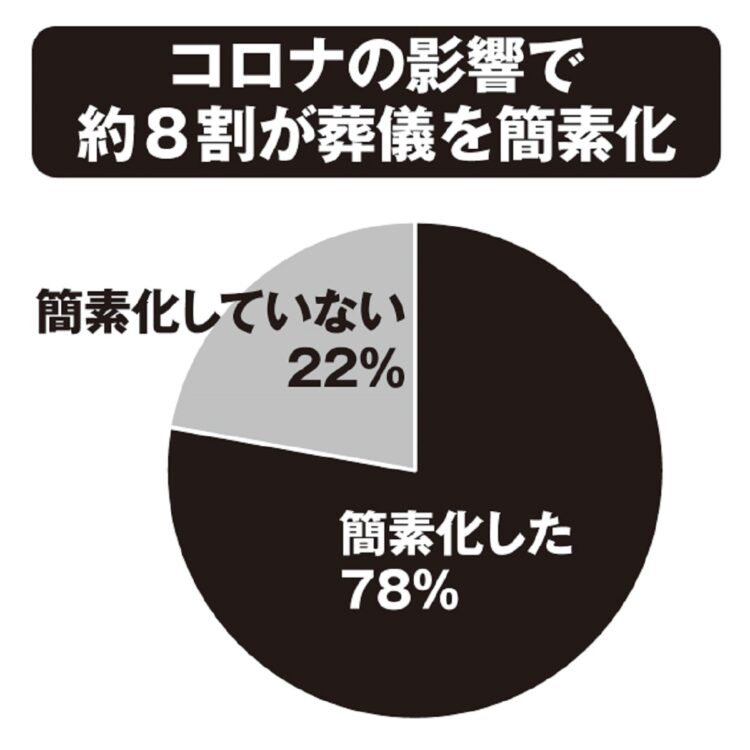 コロナの影響で約8割が葬儀を簡素化