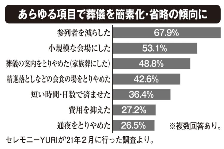 あらゆる項目で葬儀を簡素化・省略の傾向に