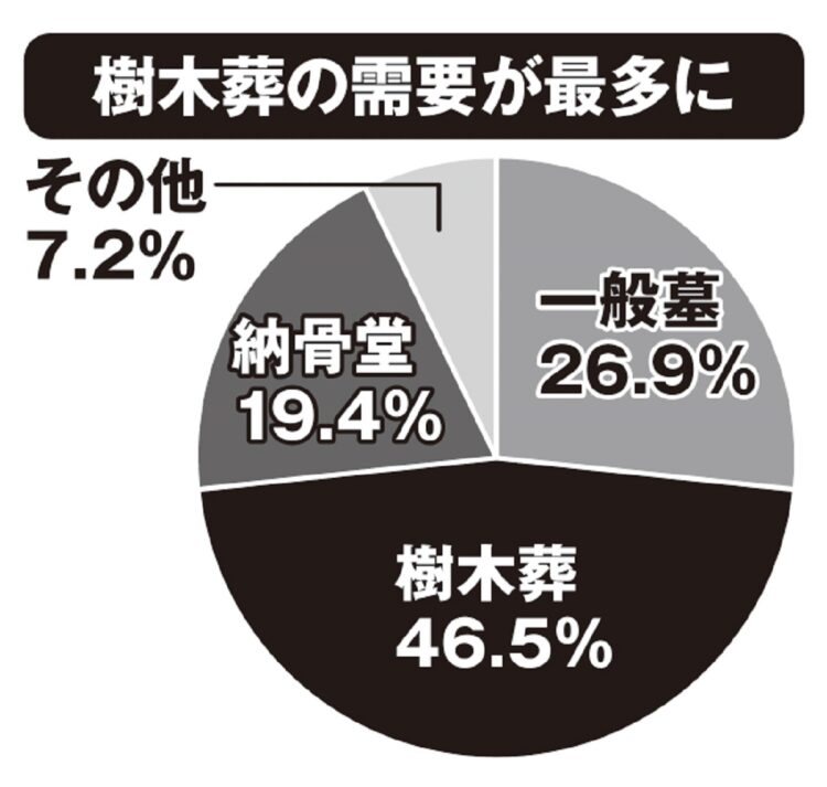 購入したお墓の種類は、樹木葬が一般墓を逆転している（2021年「お墓の消費者全国実態調査」より）