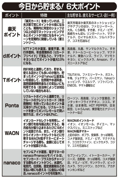 楽天ポイント、Tポイント他、「6大ポイント」の特徴と貯まる＆使える店の数々