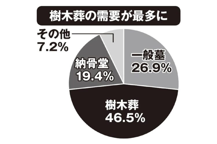 購入したお墓の種類は、樹木葬が一般墓を逆転している（2021年「お墓の消費者全国実態調査」より）