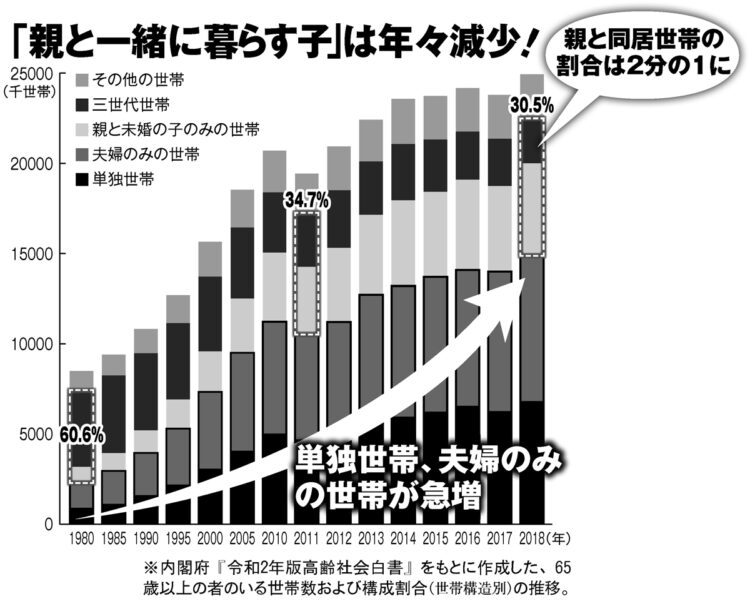 親と同居する世帯は年々減少している