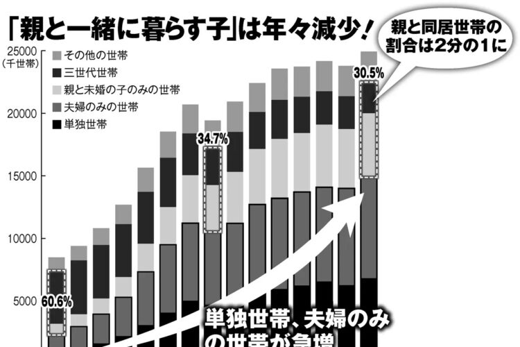 親と同居する世帯は年々減少している