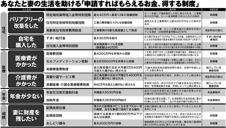 住宅、医療、年金、相続で「申請すればもらえるお金、得する制度」15