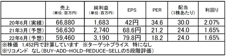 インテージホールディングス（4326）：市場平均予想（単位：百万円）