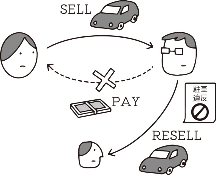 車の代金を取り戻すにはどうしたら…（イラスト／大野文彰）