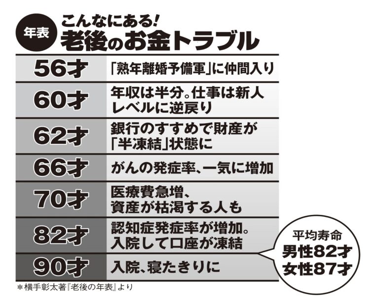 年齢別、老後のお金トラブル例