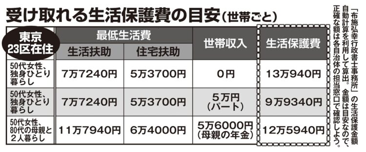 世帯別、受け取れる生活保護費の目安