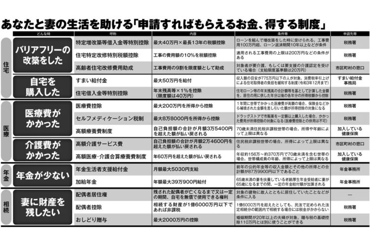 住宅、医療、年金、相続で「申請すればもらえるお金、得する制度」15