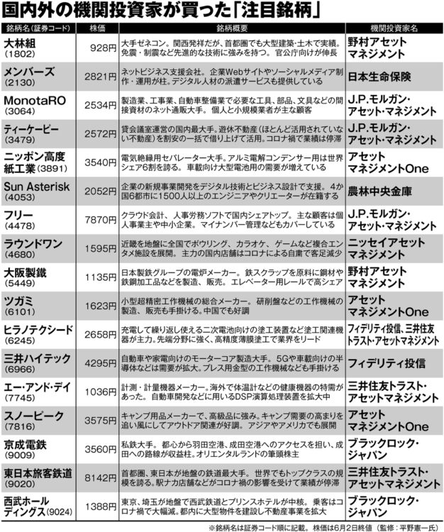 コロナ禍で国内外の機関投資家が買った日本株17銘柄