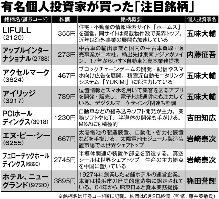 コロナ禍で有名個人投資家が買った主な銘柄一覧7