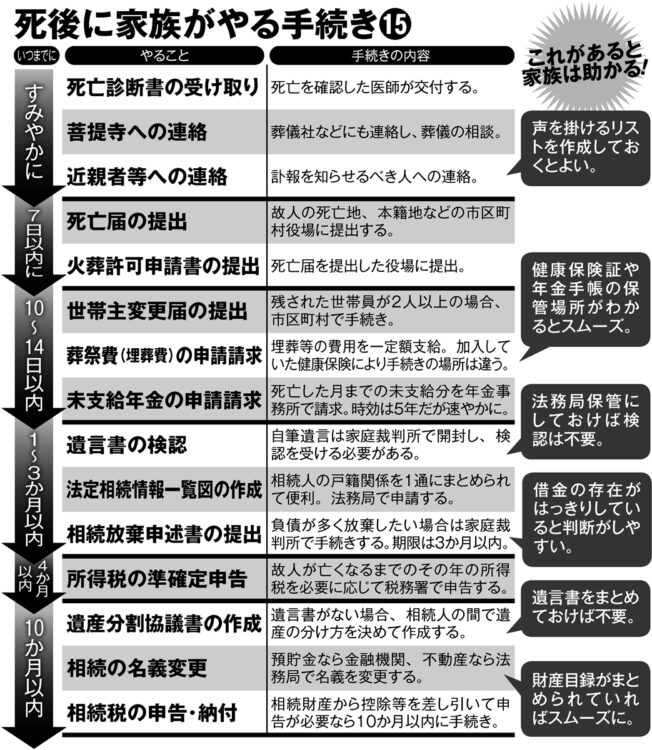 死後に家族がやる手続き15