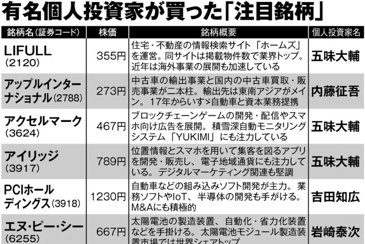 コロナ禍で有名個人投資家が買った主な銘柄一覧7