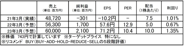 ミマキエンジニアリング（6638）：市場平均予想（単位：百万円）