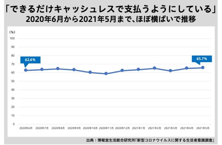 キャッシュレス派は6割以上