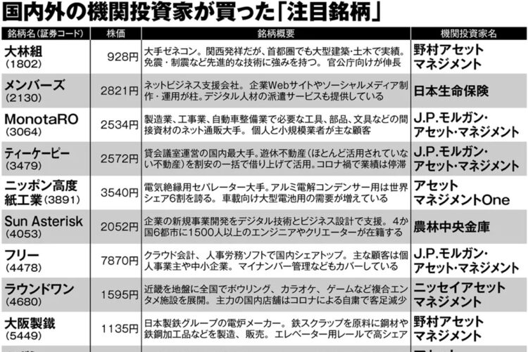 コロナ禍で国内外の機関投資家が買った日本株17銘柄