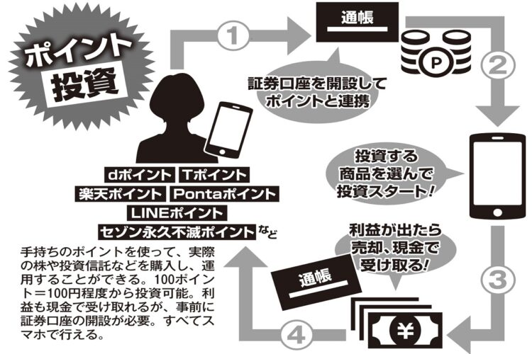 ポイントで実際の株や投資信託を購入する「ポイント投資」の仕組み