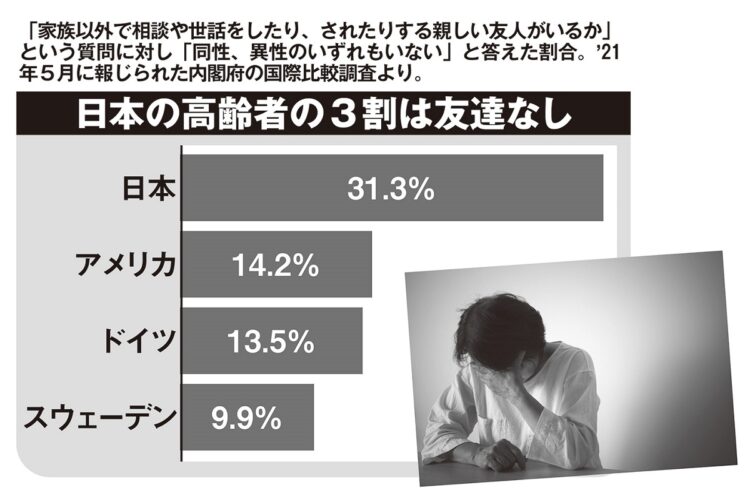 日本の高齢者の3割は友達なし