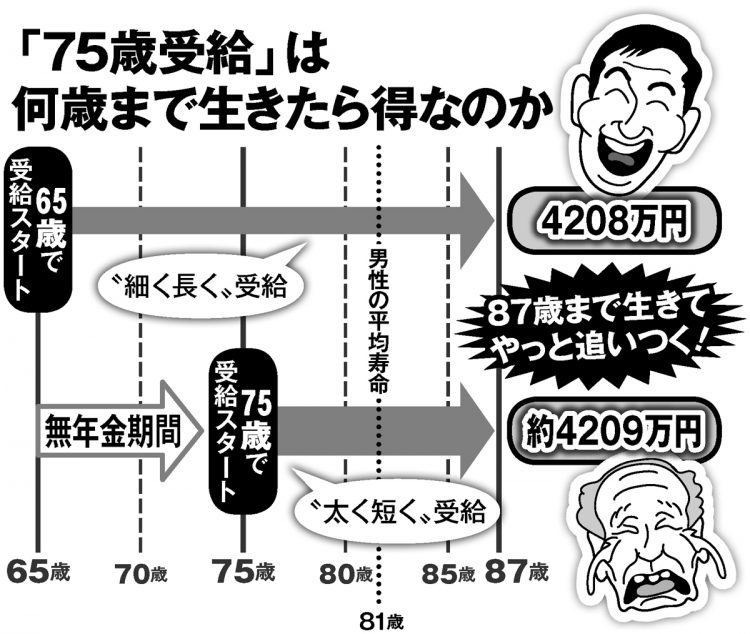 「75才繰り下げ受給」が「お得」になるケースは？