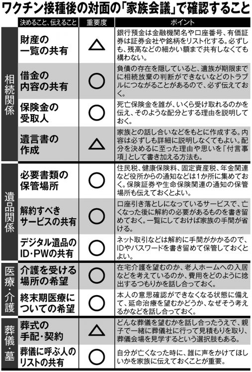 相続や介護、葬儀など、家族会議で確認すること11