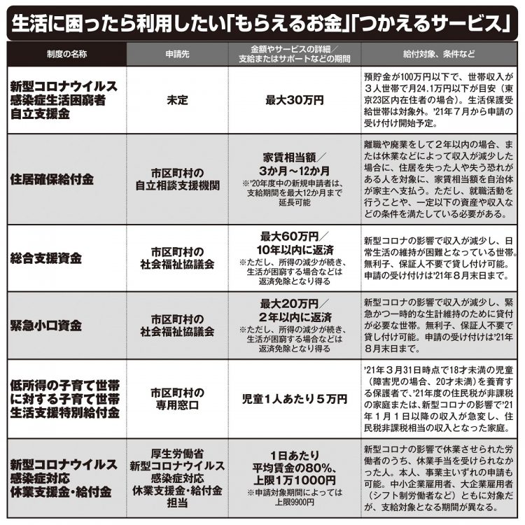 生活に困ったら利用したい「もらえるお金」「使えるサービス」【その1】