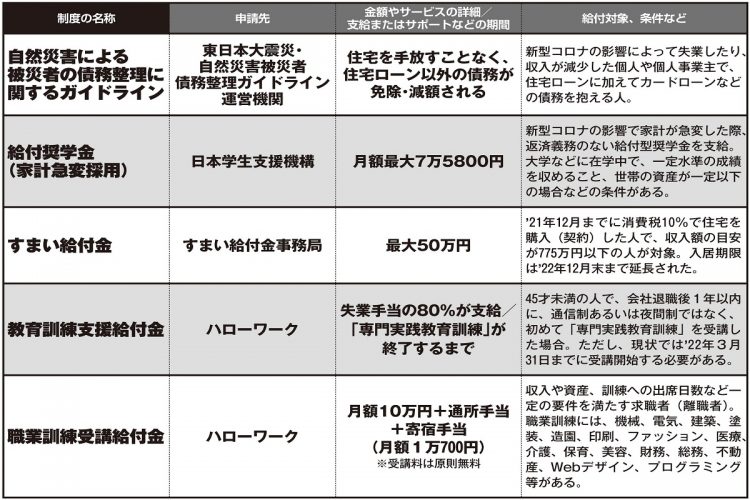 生活に困ったら利用したい「もらえるお金」「使えるサービス」【その2】