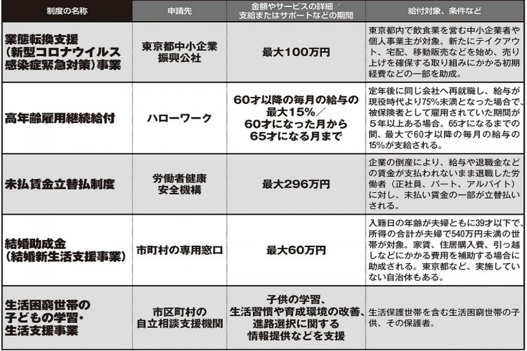 生活に困ったら利用したい「もらえるお金」「使えるサービス」【その3】