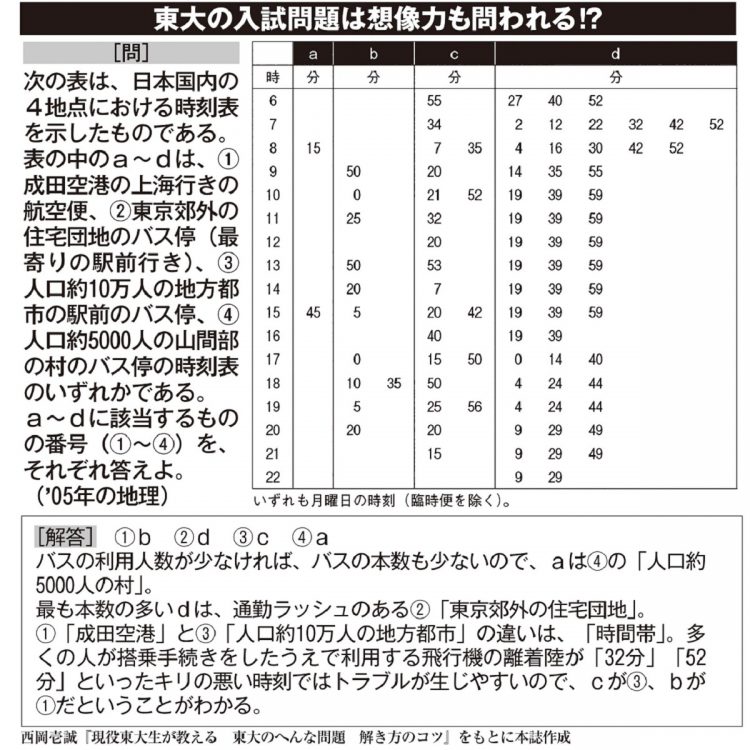 実際の東大入試で出された地理の問題