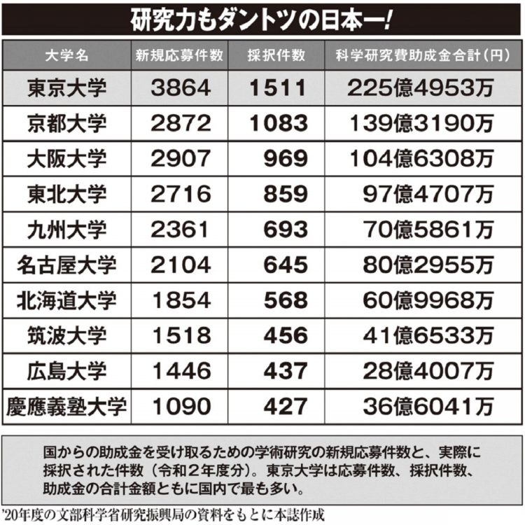 主な大学別、学術研究の新規応募件数と採択件数、科学研究費助成金の金額を比較