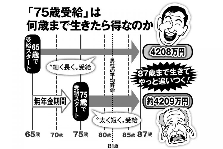 「75才繰り下げ受給」が「お得」になるケースは？