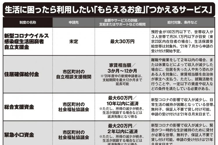 生活に困ったら利用したい「もらえるお金」「使えるサービス」【その1】