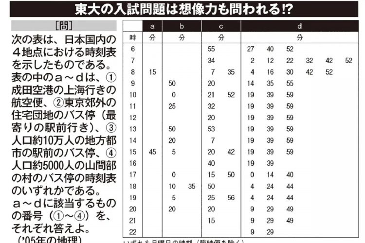 実際の東大入試で出された地理の問題