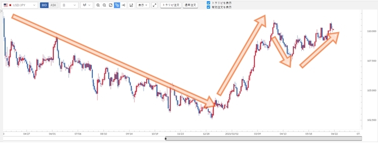 ドル円2020年夏頃からの価格推移