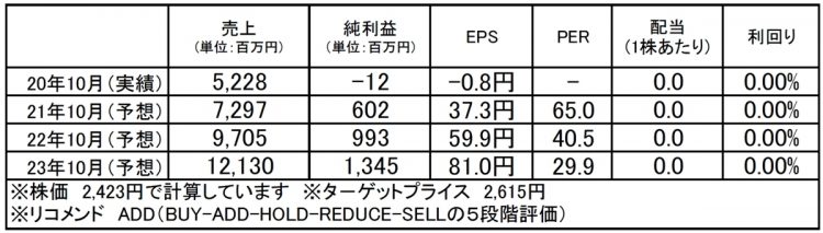 マネジメントソリューションズ（7033）：市場平均予想（単位：百万円）