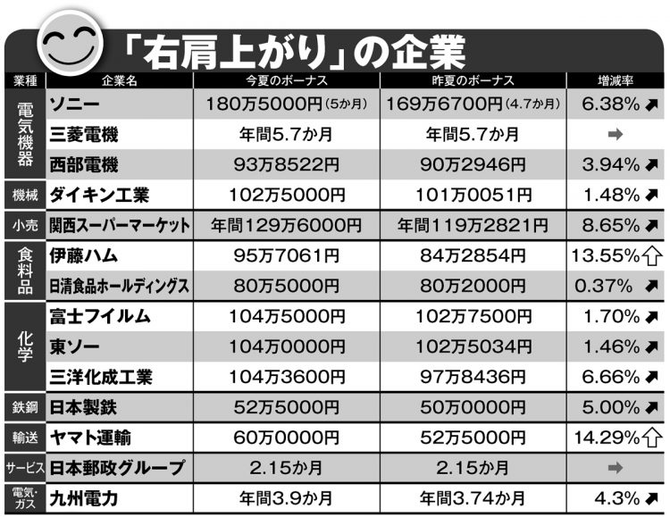 夏のボーナス「右肩上がり」の企業一覧 