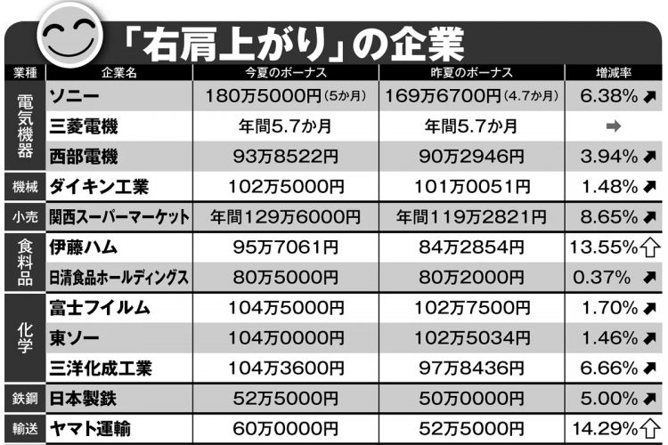 夏のボーナス「右肩上がり」の企業一覧