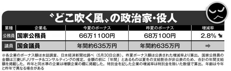 国家公務員・国会議員の「夏のボーナス」推定額