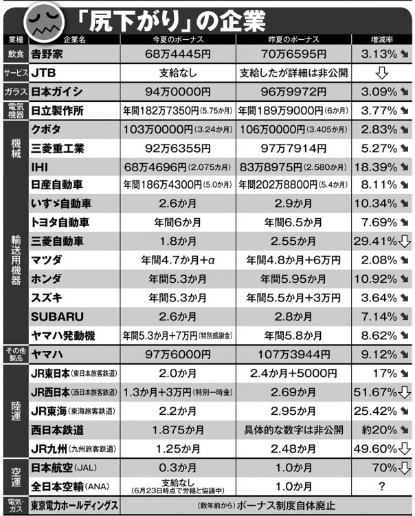 昨年より「夏のボーナス」がダウンすると予想される企業