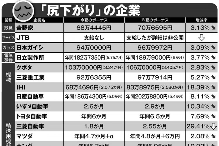 昨年より「夏のボーナス」がダウンすると予想される企業