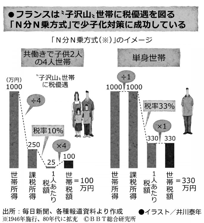 フランスの施策を参考に日本の少子化対策を考察