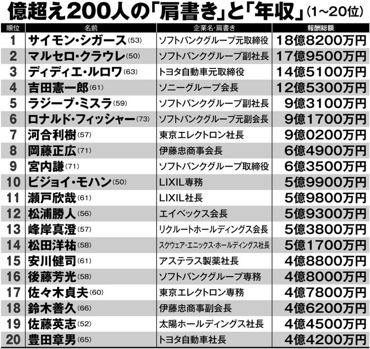 億超えサラリーマン上位20人の「肩書」と「年収」