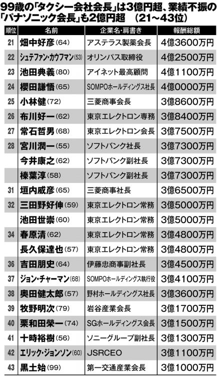 億超えサラリーマンの「肩書」と「年収」（21～43位）