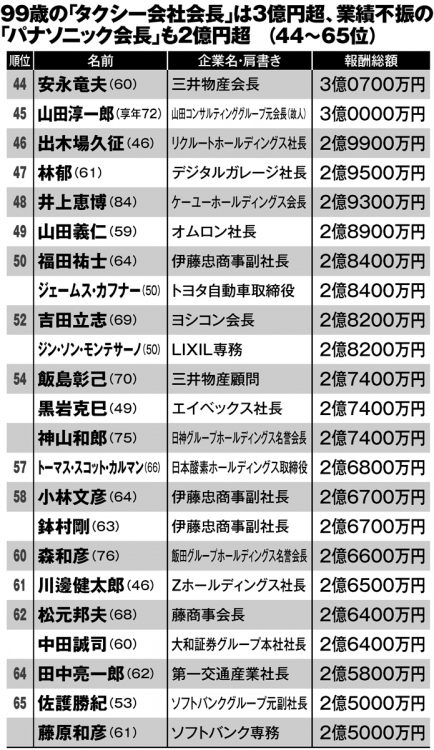 億超えサラリーマンの「肩書」と「年収」（44～65位）