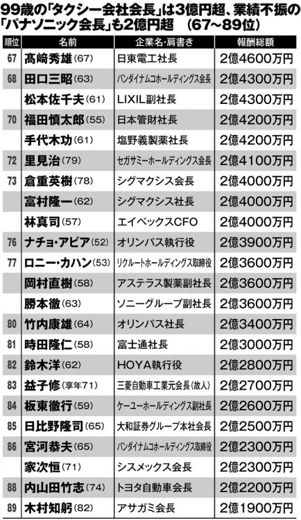 億超えサラリーマンの「肩書」と「年収」（67～89位）