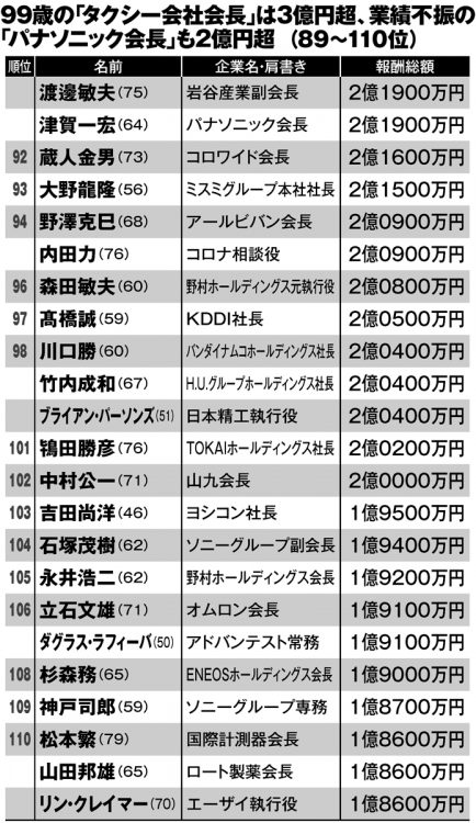 億超えサラリーマンの「肩書」と「年収」（89～110位）