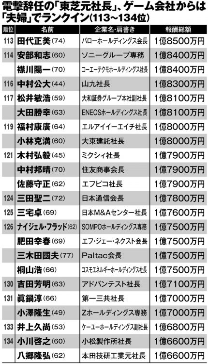 億超えサラリーマンの「肩書」と「年収」（113～134位）