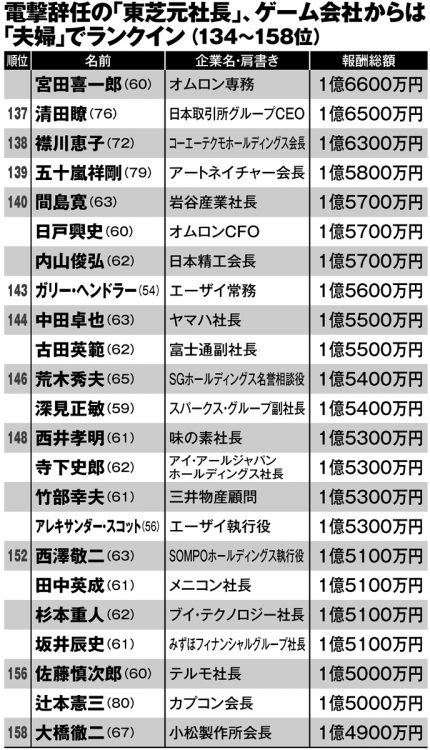 億超えサラリーマンの「肩書」と「年収」（134～158位）