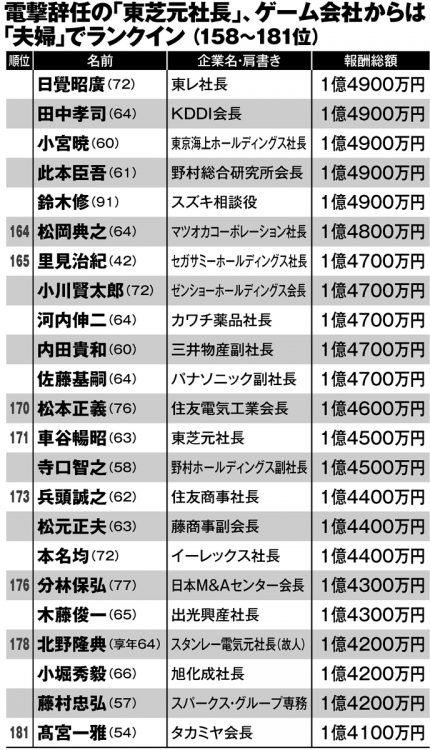 億超えサラリーマンの「肩書」と「年収」（158～181位）