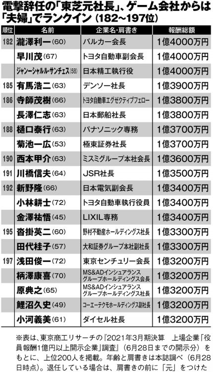 億超えサラリーマンの「肩書」と「年収」（182～197位）